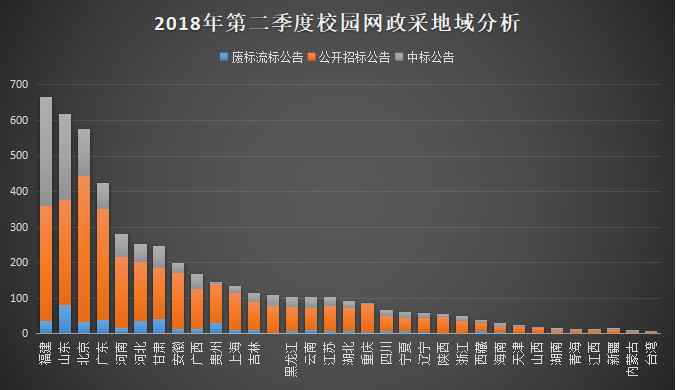 2018年第二季度校园网工程政府采购分析