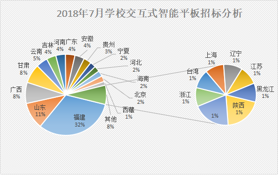 7月学校交互式智能平板采购 基教占比78%