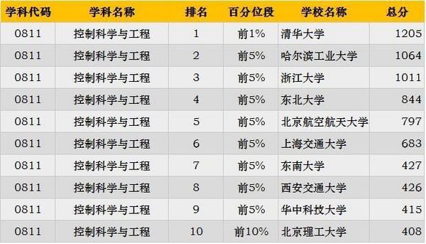 2019考研:“工科类”专业招生比例