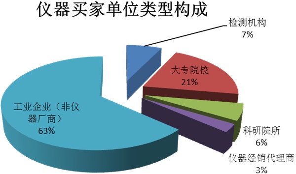 从最新一季仪器买家行为看仪器市场
