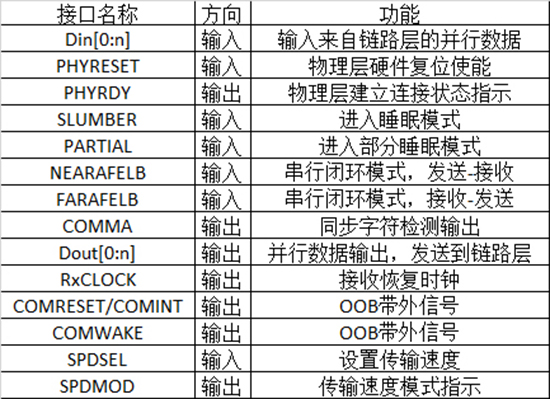 硬盘数据恢复技术之SATA协议分析(二) 硬盘数据恢复技术之SATA协议分析(二)