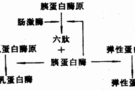 细胞膜蛋白质提取方法 蛋白质沉淀法