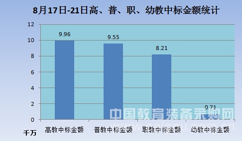 独家:8月第三周教育装备采购走势分析
