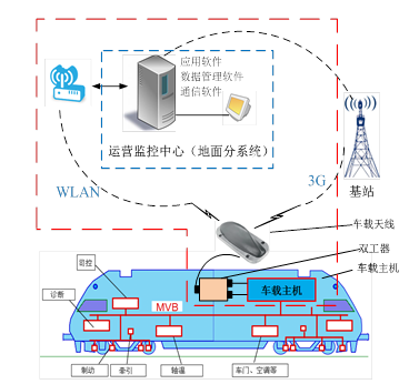 经纬恒润对车地无线传输系统的概述 经纬恒润对车地无线传输系统的概述