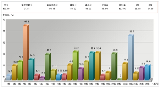 爱意福瑞学情分析系统