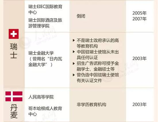 教育部留学预警：这88所海外院校千万别去