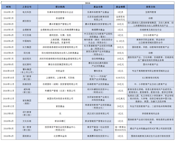纵览上市公司+PE 细数教育公司背后资本