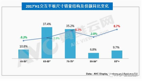 2017上半年电子白板:销售猛增 大尺寸看好