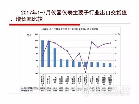 2017年1-7月仪器仪表进出口简况