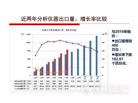 2017年1-7月仪器仪表进出口简况