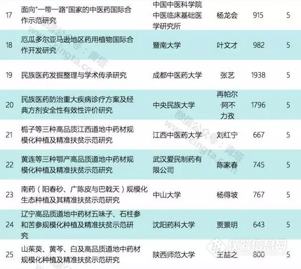 2017年国家重点研发计划项目出炉总经费近10亿