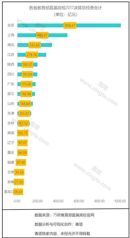 教育部直属高校公布2017年决算数据