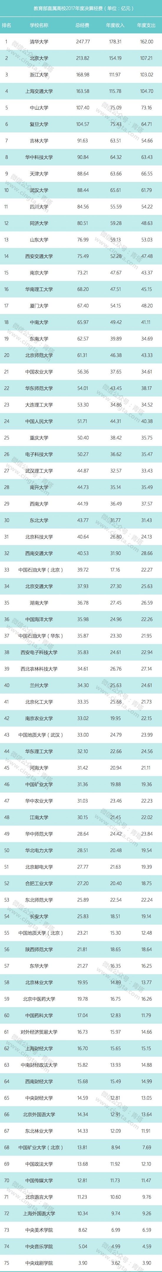 教育部直属高校公布2017年决算数据