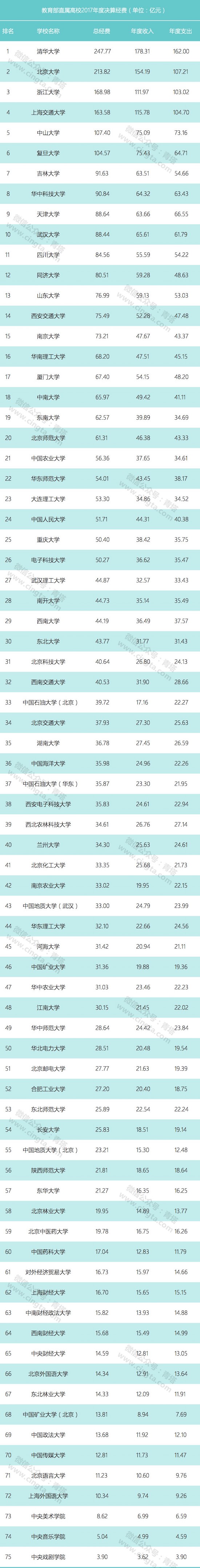 教育部直属高校公布2017年决算数据