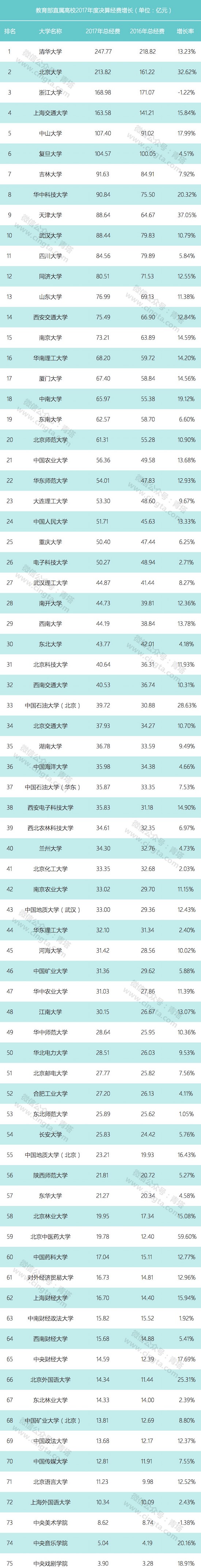 教育部直属高校公布2017年决算数据