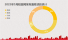 5月校園網采購:福建、北京、廣西校園網項目成交量位居前三