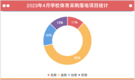 2023年4月学校体育采购规模缩减  江西市场潜力大