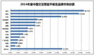 2014年度交互智能平板市场:鸿合成大型标案首选
