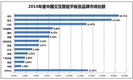 2015年Q1,鸿合继续稳居中国IWB市场第一