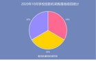 2020年10月学校投影机采购  广东为成交率最多省份
