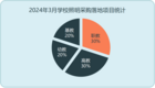 2024年3月學校照明采購以光環境改造為主 基教份額有所回落