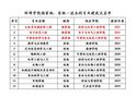 蚌埠学院获批3个国家级一流本科专业建设点