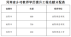 2000名！2023年度河南省鄉村教師學歷提升工程試點項目啟動