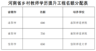 2000名！2023年度河南省乡村教师学历提升工程试点项目启动