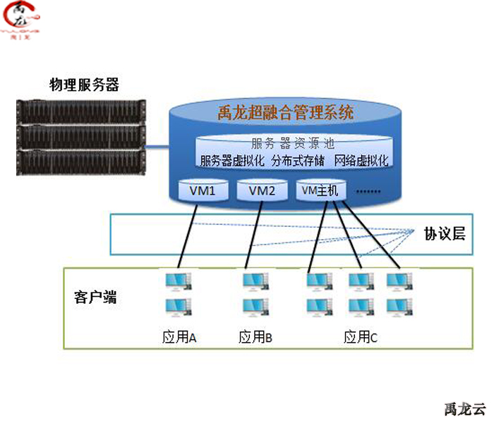 学校云桌面 VDI云桌面 禹龙高清云终端解决方案