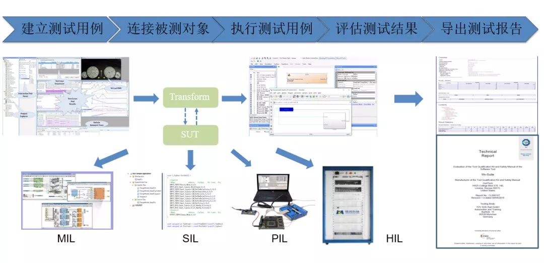 符合ISO 26262标准的模型验证技术