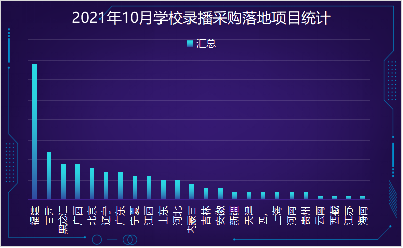 2021年10月学校录播采购 福建、甘肃、黑龙江位列前三