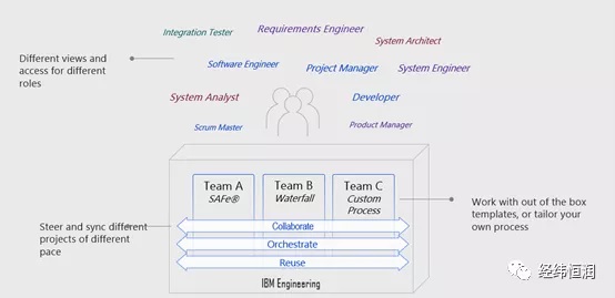 【本周四在線研討會預熱】IBM ELM—嵌入式系統工程研發管理解決方案