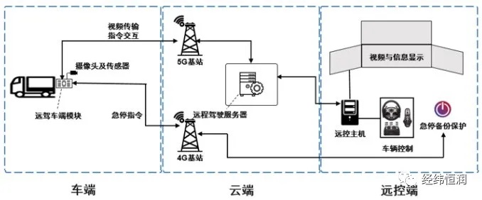 遠程駕駛系統開發咨詢服務