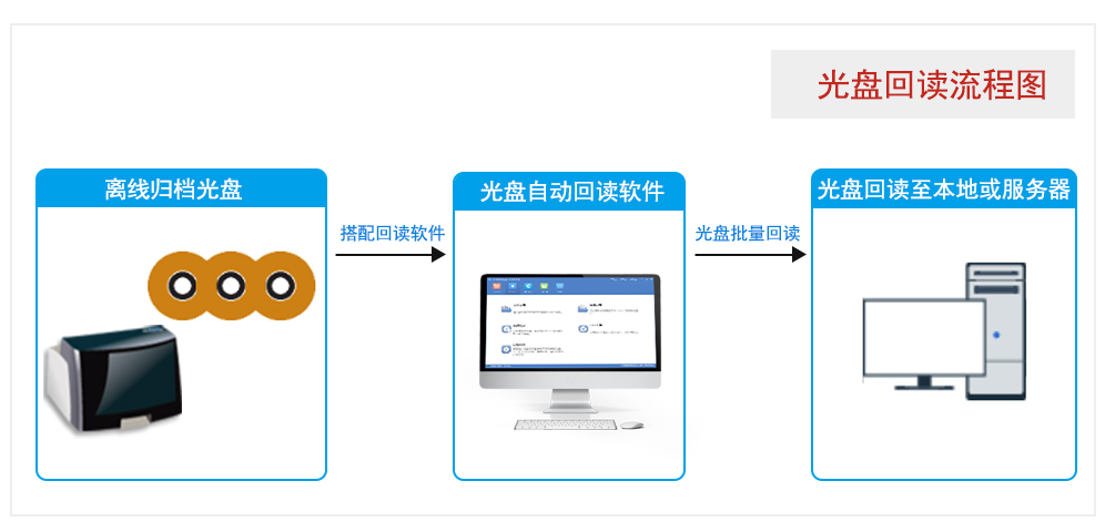 安全可信光盘批量自动回读应用