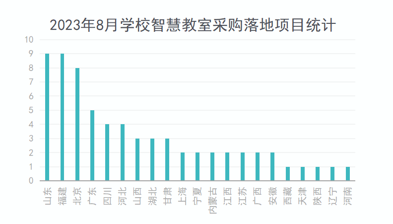 2023年8月学校智慧教室采购需求及规模上升显著 基教采购领先