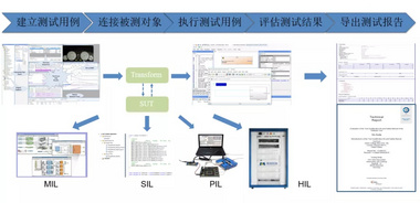 符合ISO 26262标准的模型验证技术