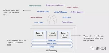 【本周四在線研討會預熱】IBM ELM—嵌入式系統工程研發管理解決方案