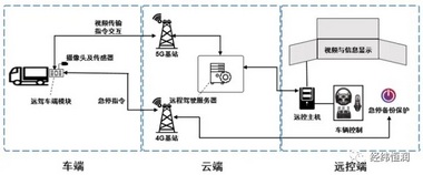 遠程駕駛系統開發咨詢服務