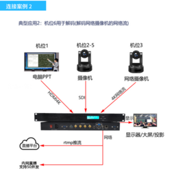 蓝方视讯多路SDI高清录播直播一体机