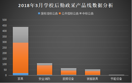2018年3月學校后勤裝備政府采購分析