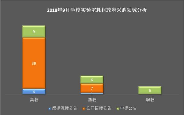 9月實驗耗材政采中標率低，高教仍為領頭軍