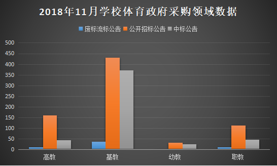 11月體育政采熱度依舊  場地設施再加碼