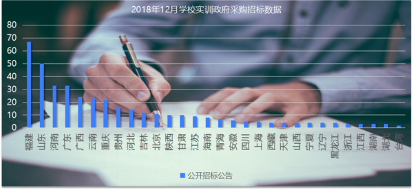 12月學校實訓設備政采 職教占據半壁江山