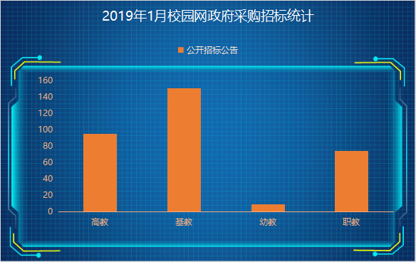2019年1月校園網政府采購數據分析