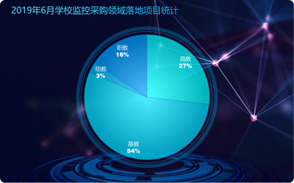 6月學校監控政府采購：基教占比高達54%