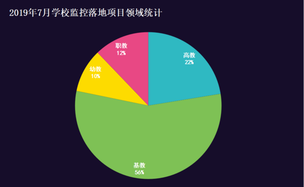 2019年7学校监控设备采购  福建、河北、广西位列前三