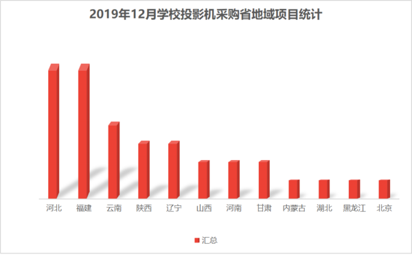 2019年12月學校投影機采購  河北省需求量蟬聯首位