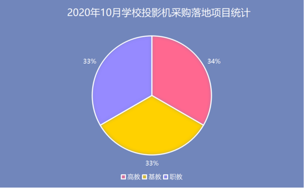 2020年10月学校投影机采购  广东为成交率最多省份