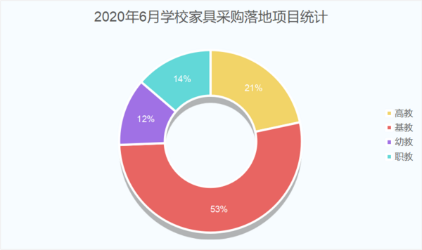 2020年6月學校家具采購  福建成交項目依舊突出