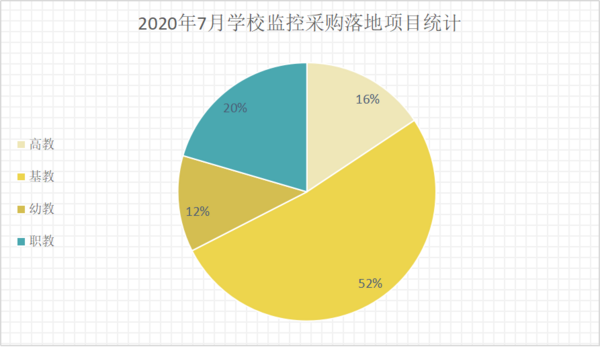 2020年7月學校監控項目采購：基教占比高達52%
